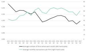 GRAPH ONE: Q3 2017 saw an uptick in the average number of firms active each month and average transactions processed per firm