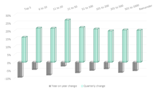 Graph 2: Changes in transaction volumes across all categories of conveyancing firms