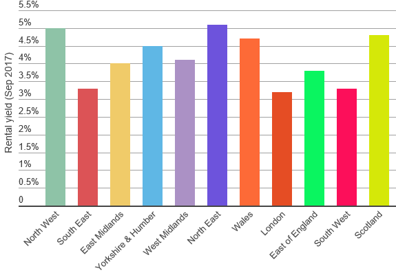 Which? Rental Yields by area