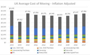 UK Average cost of moving graph