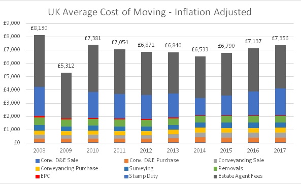 UK average cost of moving reaches record high of 7 356