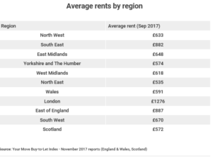 Which? Average Rents by region