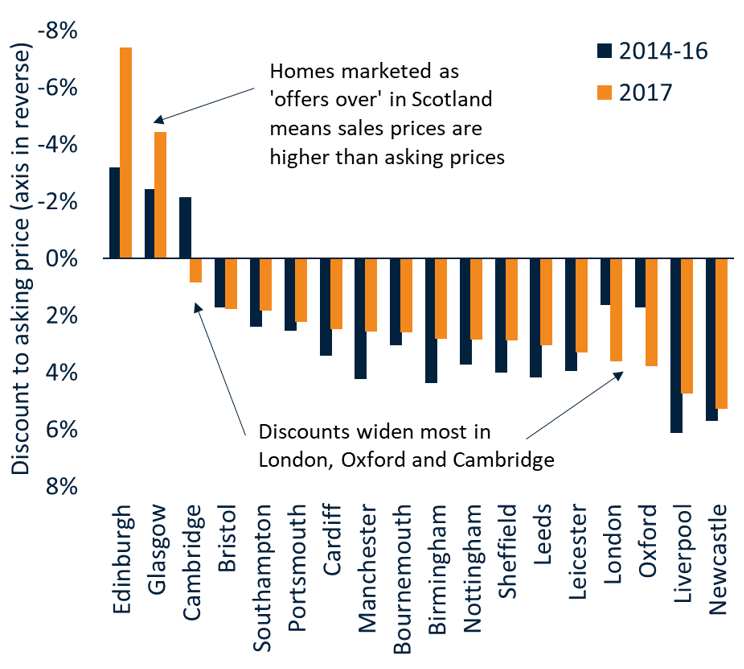 Manchester and Birmingham see discount halve Birmingham and Manchester have recorded the greatest decrease in discounts over the last year. Figure 2 shows how the discount has more than halved from 6% in 2013 to just 2.7% in 2017. This is more evidence of the underlying strength of the market in these cities. Not only are headline prices growing at 6%-8% per annum but discounts to listing price are narrowing. A similar pattern has been recorded for cities outside southern England (Fig.3). This supports our view that there is further above average house price growth to come over 2018. Sales prices at a premium in Edinburgh and Glasgow The Scottish system for selling homes is different to England and Wales with property typically marketed as ‘offers over’ a listing price. Our analysis shows that sales values are at a premium to listings prices. The premium has increased over 2017 to average 4% in Glasgow and 7% in Edinburgh (Fig.3). This is consistent with robust levels of price inflation currently being recorded in these cities and reports of a shortage of homes for sale. Increased discounting in London as demand weakens London has registered increased levels of discounting. In 2014, when the rate of house price growth was almost 20% per annum, the average discount to asking price was just 0.5%. Weaker, price sensitive demand has seen the discount widen to an average of 4% with the largest discounts of up to 10% being registered in inner London where price falls are most concentrated. Larger discounts point to headline price falls The level of discounting provides insight into the strength of underlying demand. Asking prices tend to act as the ‘shock absorber’ to softer pricing as demand weakens. However, once discounts get close to 10%, this is when falls in headline prices start to occur. 