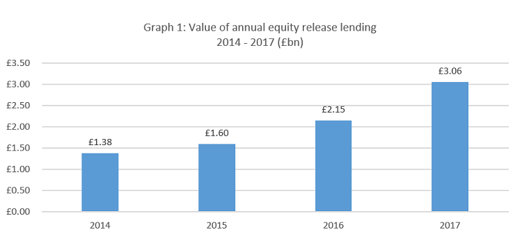 Equity release records broken as unprecedented Q4 activity sees 2017 lending reach £3.06bn with annual growth at a 15-year high (ERC)