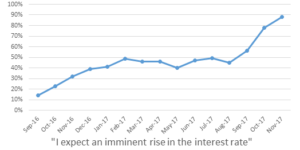 Demand for two-year fixed rate deals rises