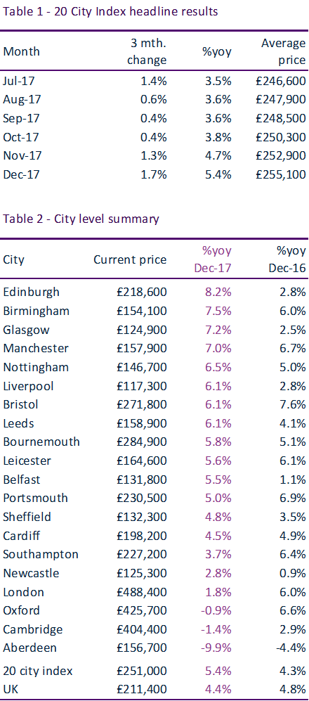 UK Cities House Price Index - December 2017