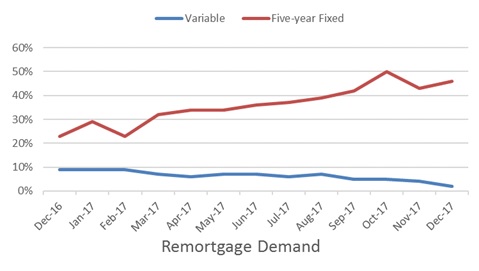 Remortgage market surges in new interest rate environment