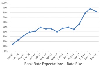 Remortgage market surges in new interest rate environment