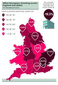 Office Sector Fails to Keep Up with Business Growth