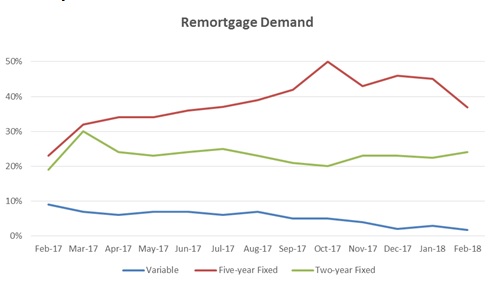 Fall in demand for five-year fixed deals 