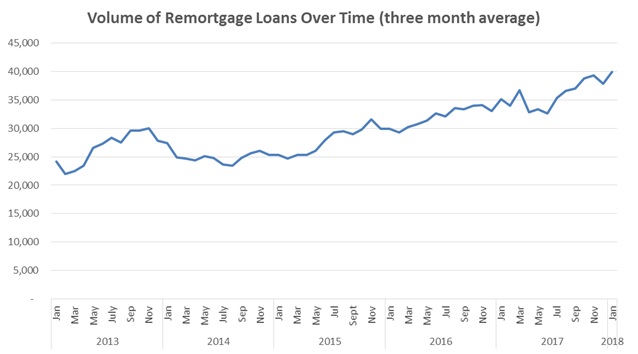 Fall in demand for five-year fixed deals 