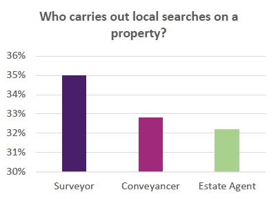 Two thirds of First Time Buyers believe an estate agent or a surveyor carries out legal searches when buying a home
