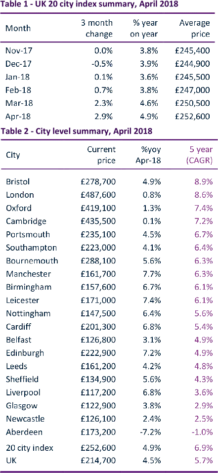 UK Cities House Price Index - April 2018