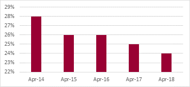 HOUSING MARKET SWINGS BACK IN THE FAVOUR OF SELLERS