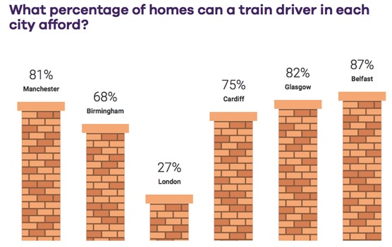 Train drivers can afford a greater proportion of homes across the UK than teachers and police officers