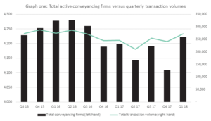 Conveyancing activity bounces back with big gains in early 2018