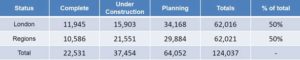 UK regions overtake London in total number of build-to-rent homes