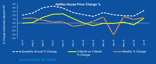 ANNUAL HOUSE PRICE GROWTH RISES TO 3.3% IN JULY
