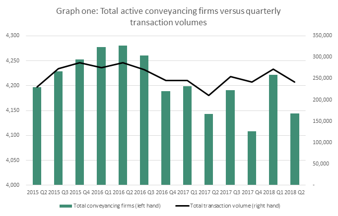 23% annual growth sees challenger firms set the pace among top conveyancers