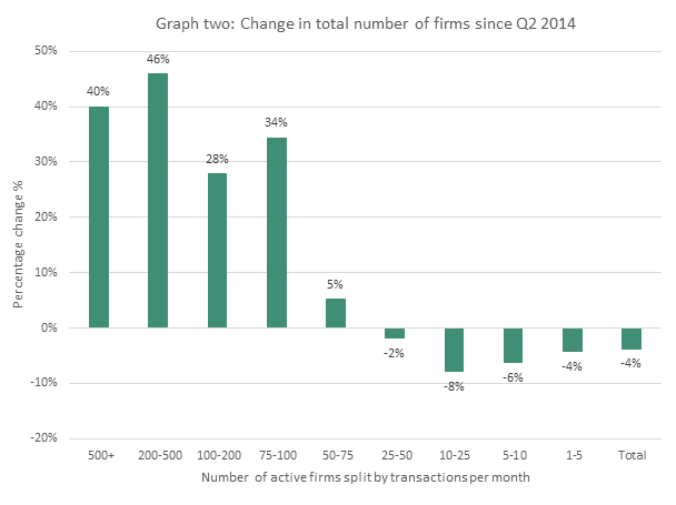 23% annual growth sees challenger firms set the pace among top conveyancers