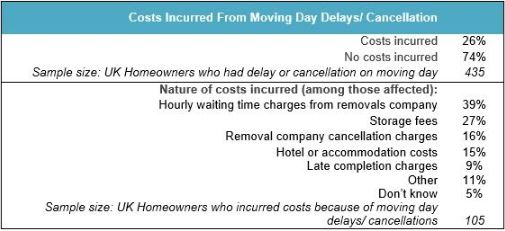 1 in 5 suffer moving day delays, costing homeowners over £15 million