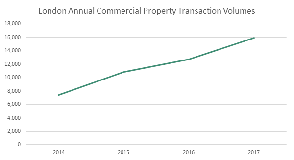 City of London digital property switch, as commercial transactions more than double in three years