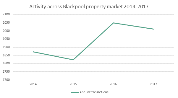 Blackpool’s £250m property market up by 19% in three years, as town prepares for digital data switch-over
