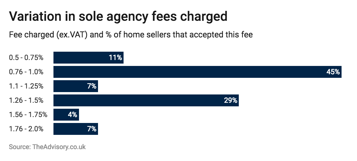 Average Estate Agency fee falls 34% in 7 years, according to research
