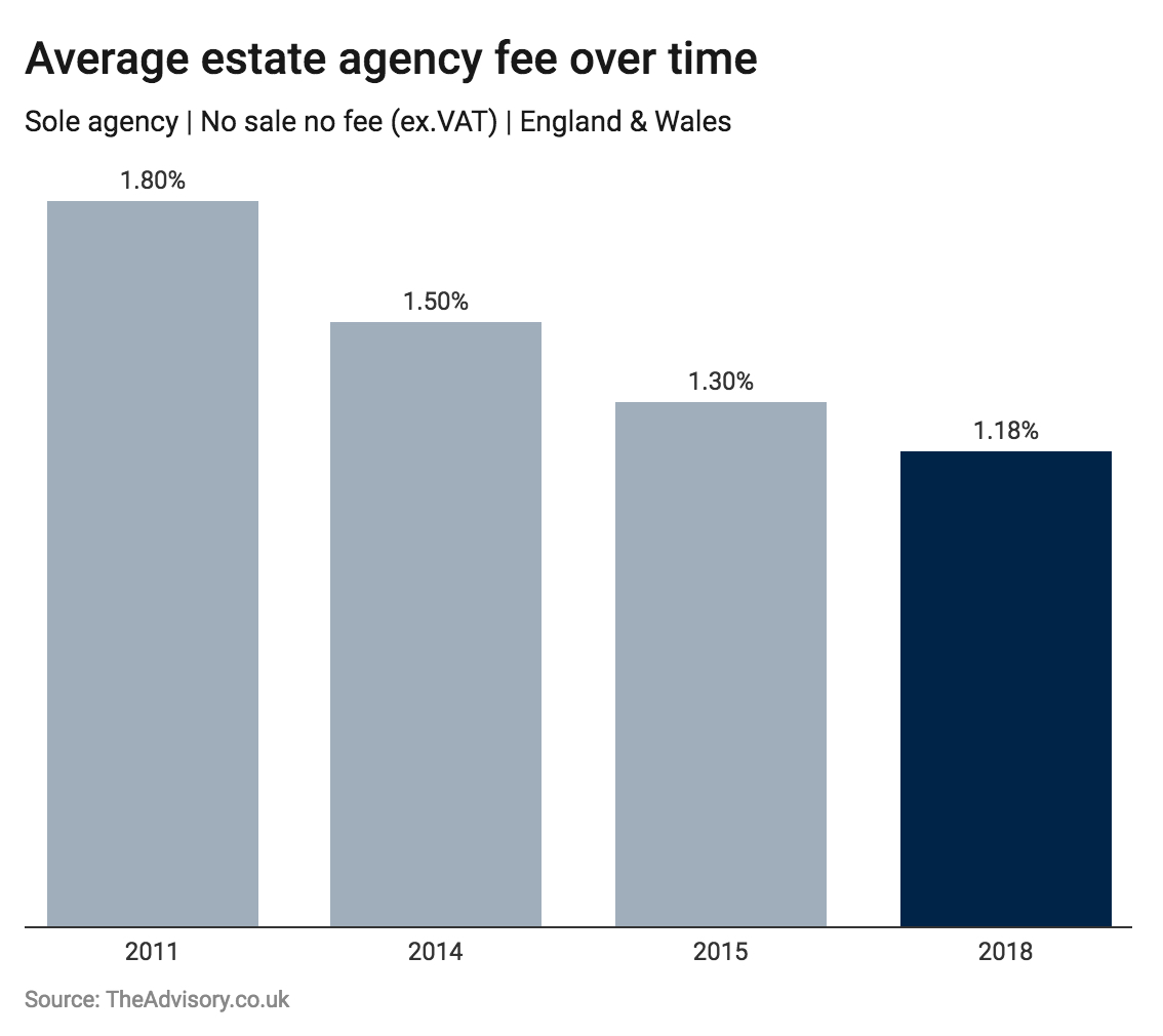 Average Estate Agency fee falls 34% in 7 years, according to research