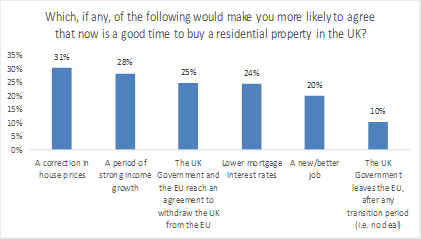 Brexit uncertainty slashes confidence in housing market