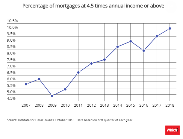 Could 2019 be the year of the 100% (no deposit) mortgages?