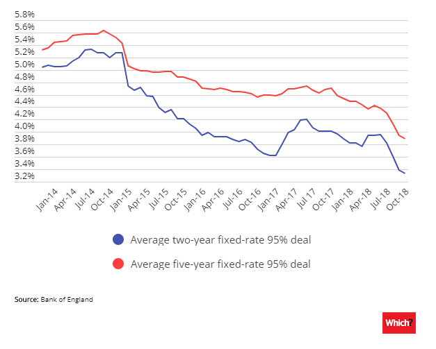 Could 2019 be the year of the 100% (no deposit) mortgages?