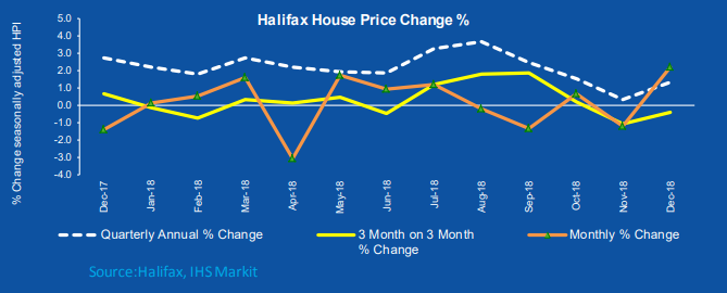Halifax House Prices: Annual House Price Growth Stable at 1.3%