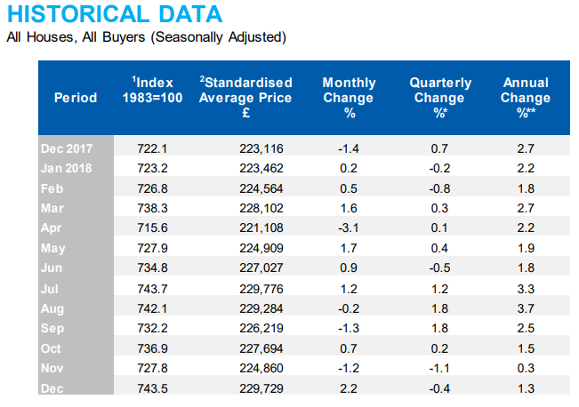 Halifax House Prices: Annual House Price Growth Stable at 1.3%