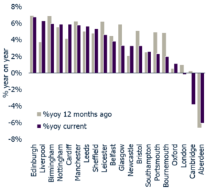 UK Cities House Price Index published for December 2018 