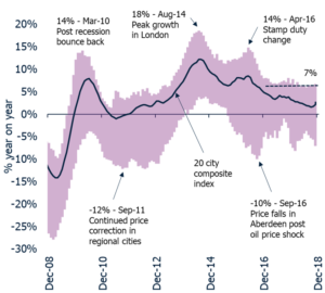 UK Cities House Price Index published for December 2018 