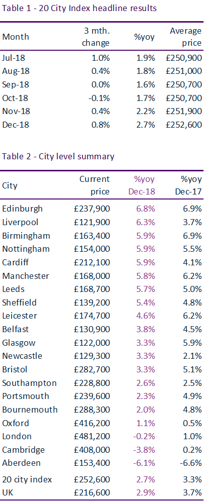 UK Cities House Price Index published for December 2018 