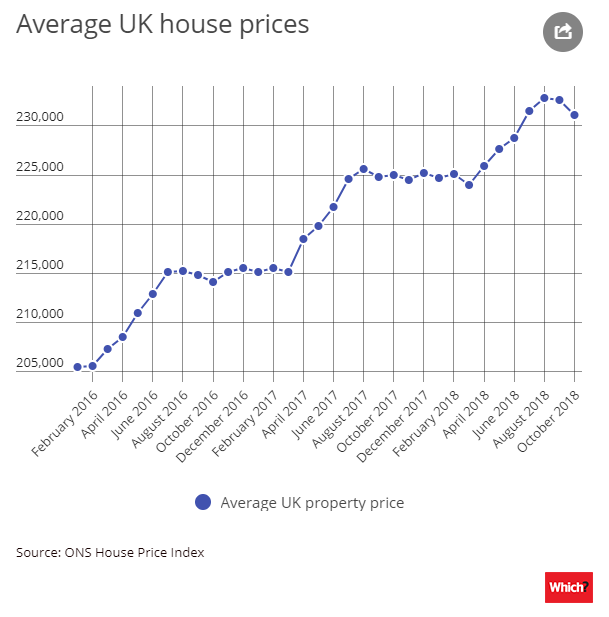 should i buy a house before brexit