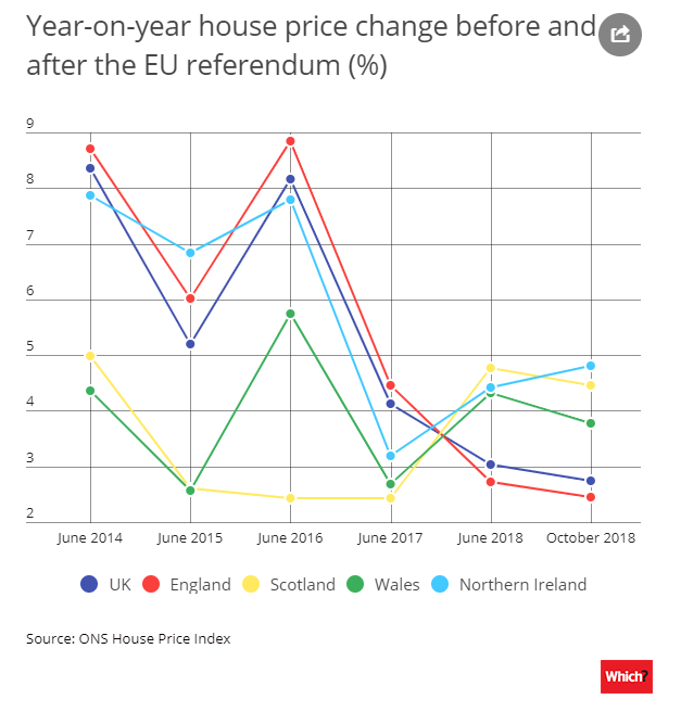 Should i buy a house before or after brexit online