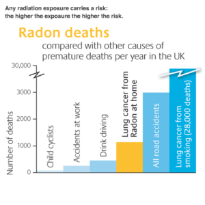 Radon Gas: Removing a Natural Killer from the House