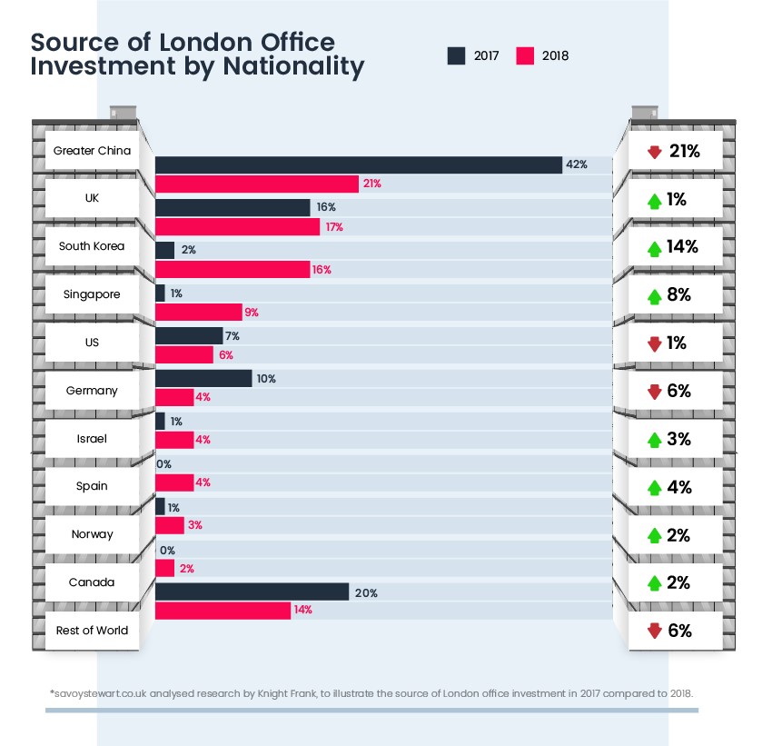 Savoy Stewart: Global Hotspots for London Office Investment