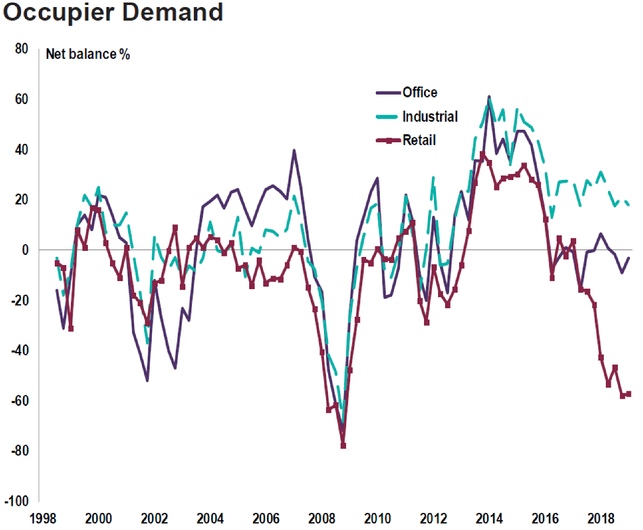 Industrials still in huge demand as retail fails to pick up