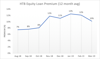 ‘Help to Buy premium’ rises to 12% as First-Time Buyer activity peaks