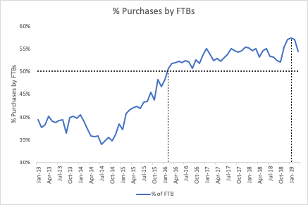 ‘Help to Buy premium’ rises to 12% as First-Time Buyer activity peaks