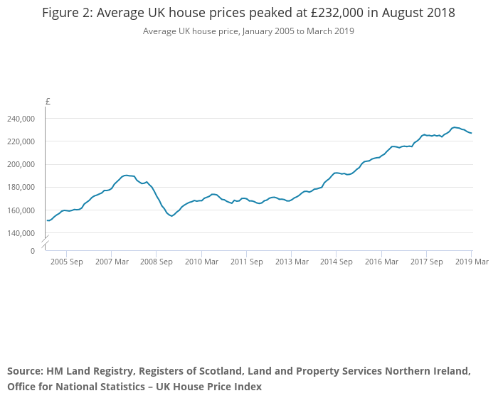 Office for National Statistics - UK House Price Index: March 2019