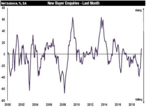 New buyer interest rises for the first time since November 2016