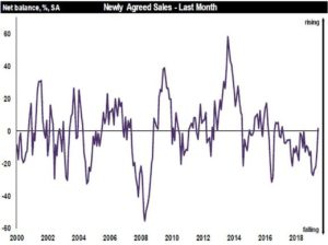 New buyer interest rises for the first time since November 2016