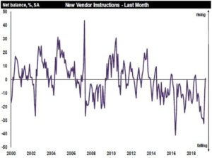 New buyer interest rises for the first time since November 2016