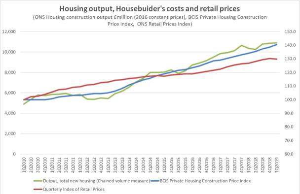 Housebuilders’ costs rising as output continues to increase