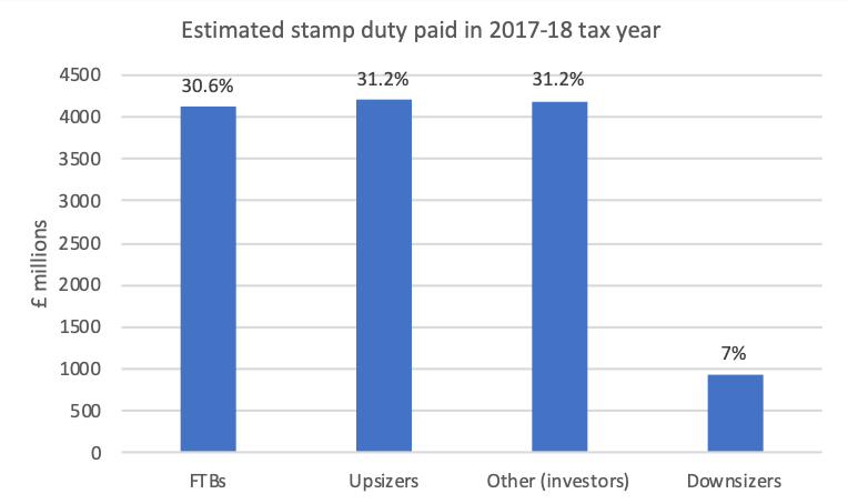 Unblock the market by scrapping stamp duty for downsizers 